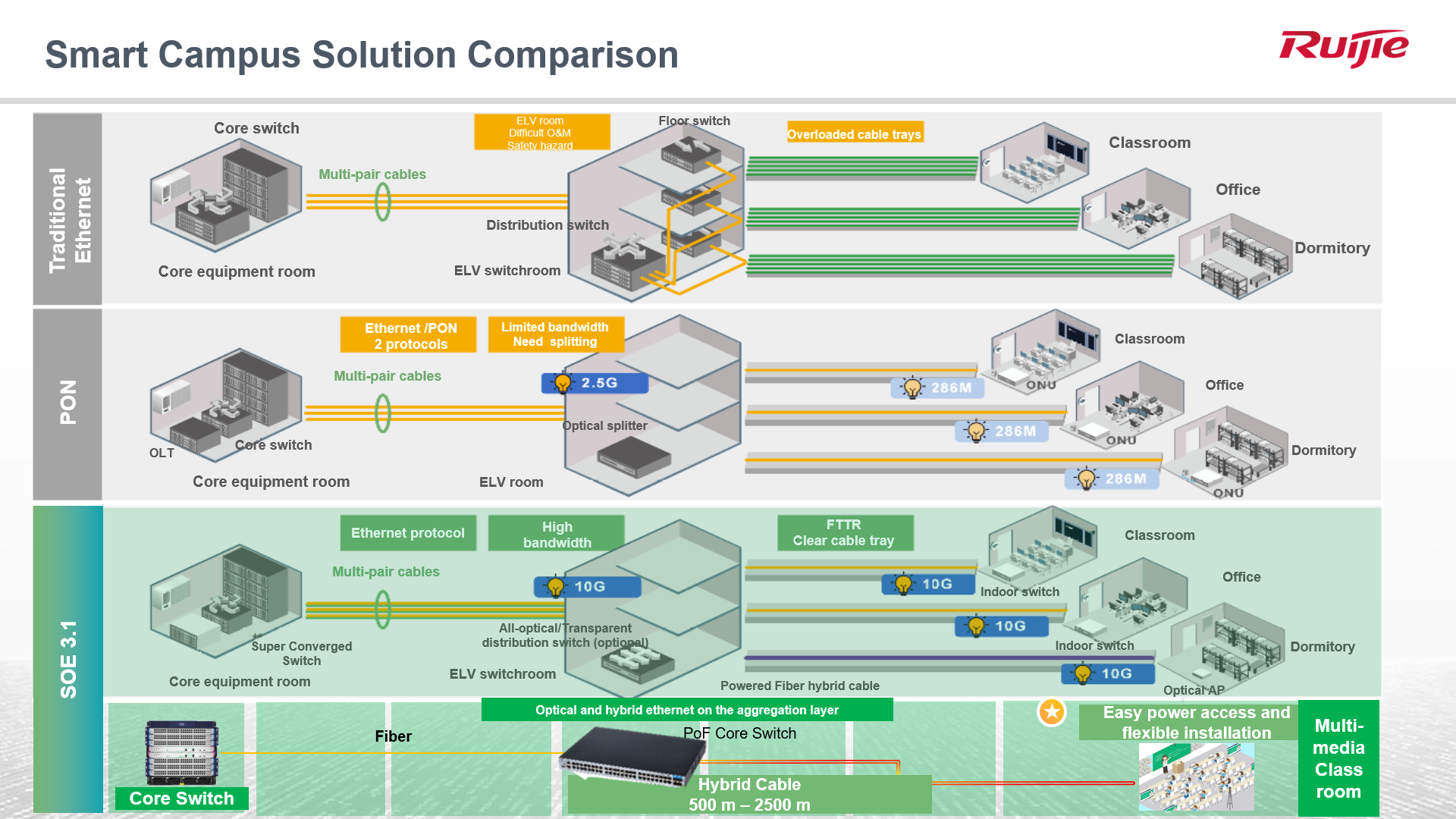 Educational technology comparison of a Smart Campus: Ruijie Optical Ethernet Solution CWDM Technology Revolutionizing Bandwidth Efficiency