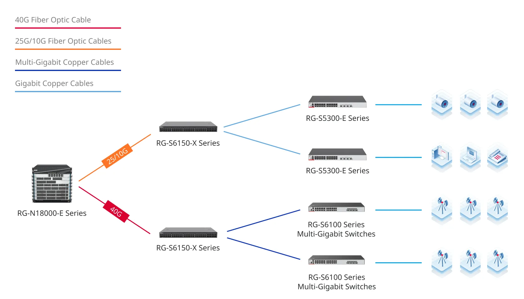 Typical application connection scenarios of Multi-gigabit switches