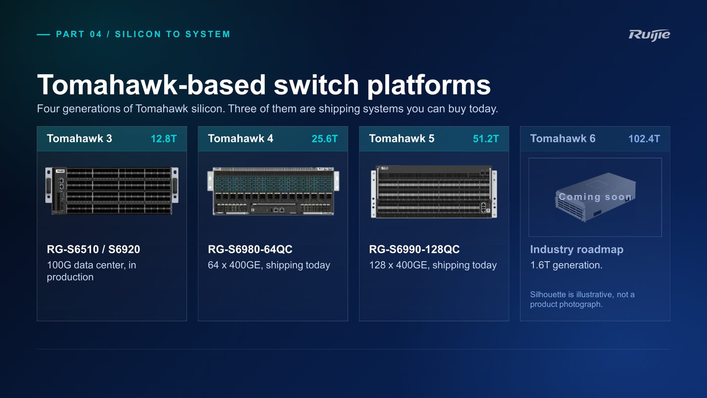 Tomahawk-based switch platforms from Ruijie