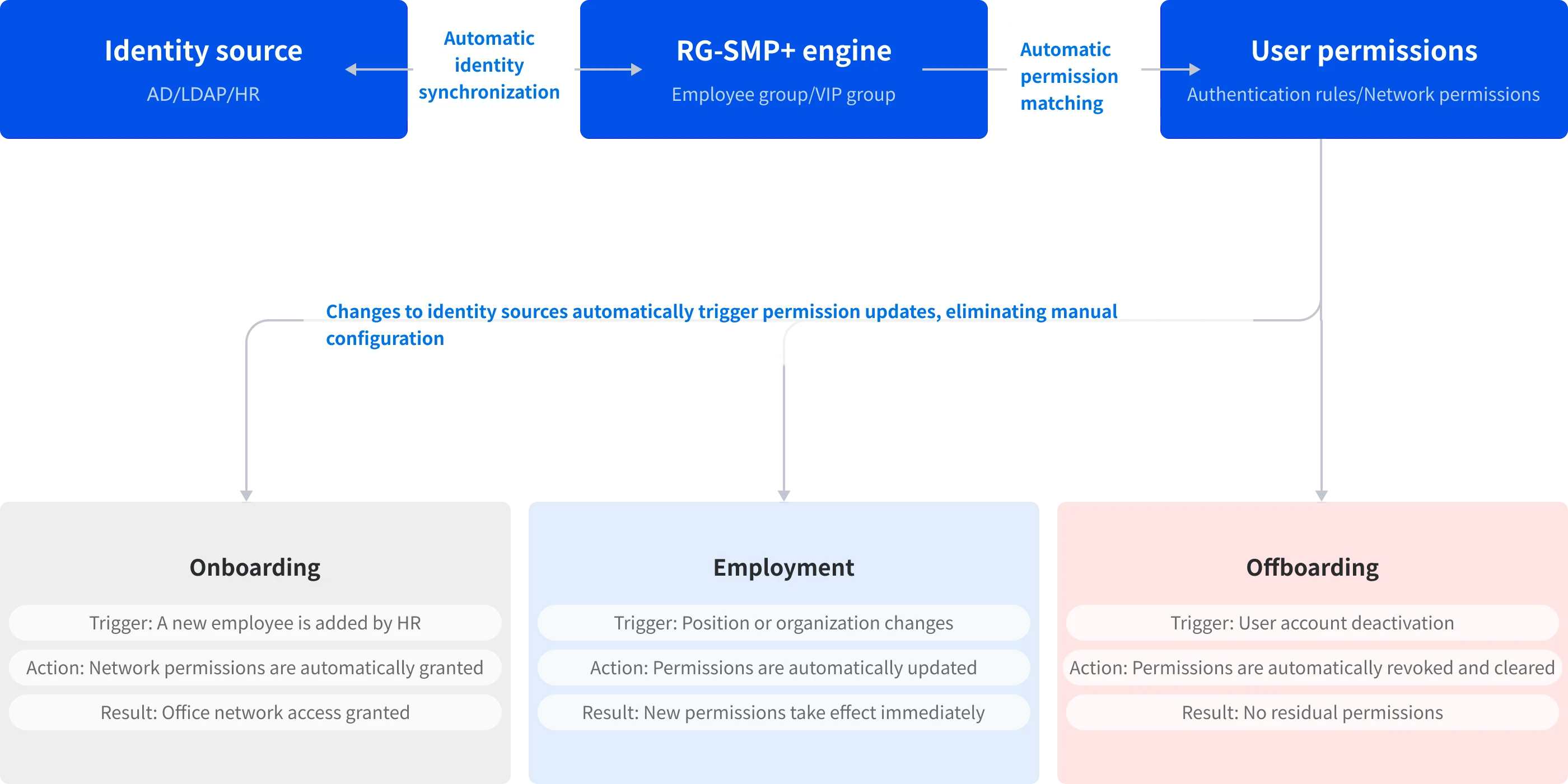 Identity lifecycle permission management