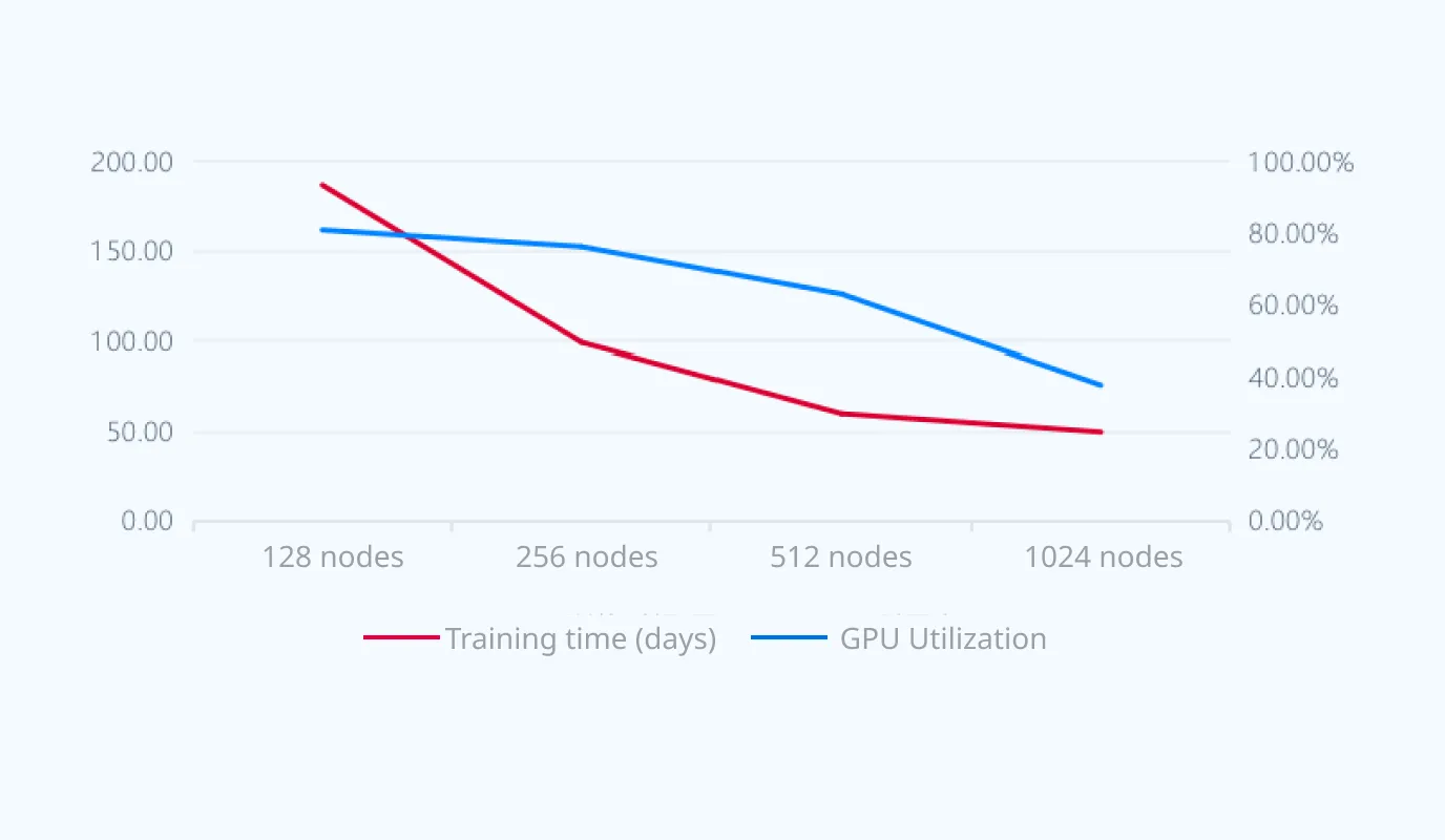 Impact of Node Scale on Training Efficiency