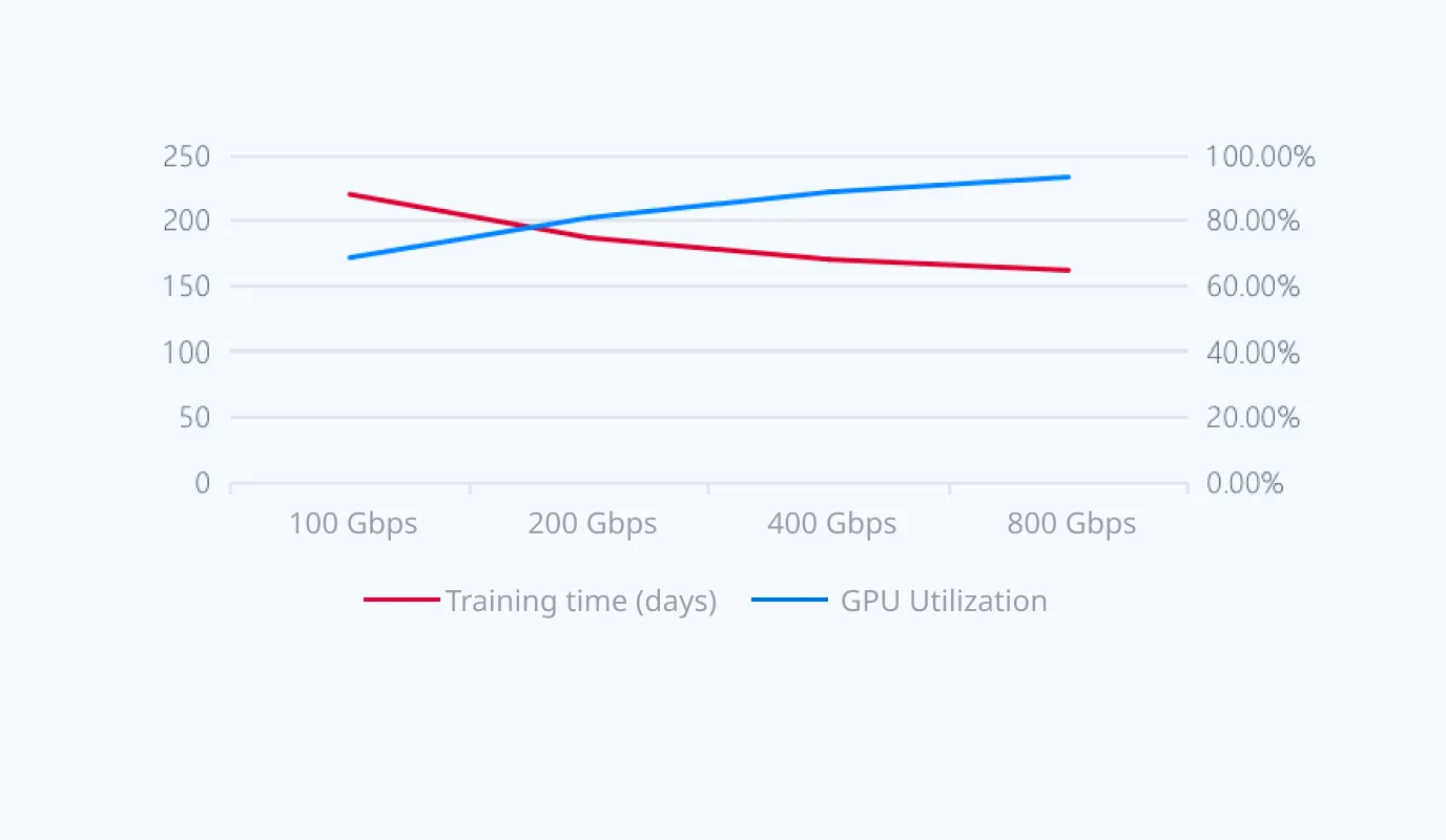 Impact of Bandwidth on Training Efficiency