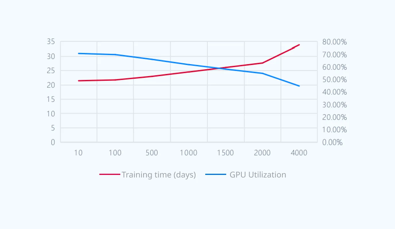 Impact of Dynamic Latency on Training Efficiency