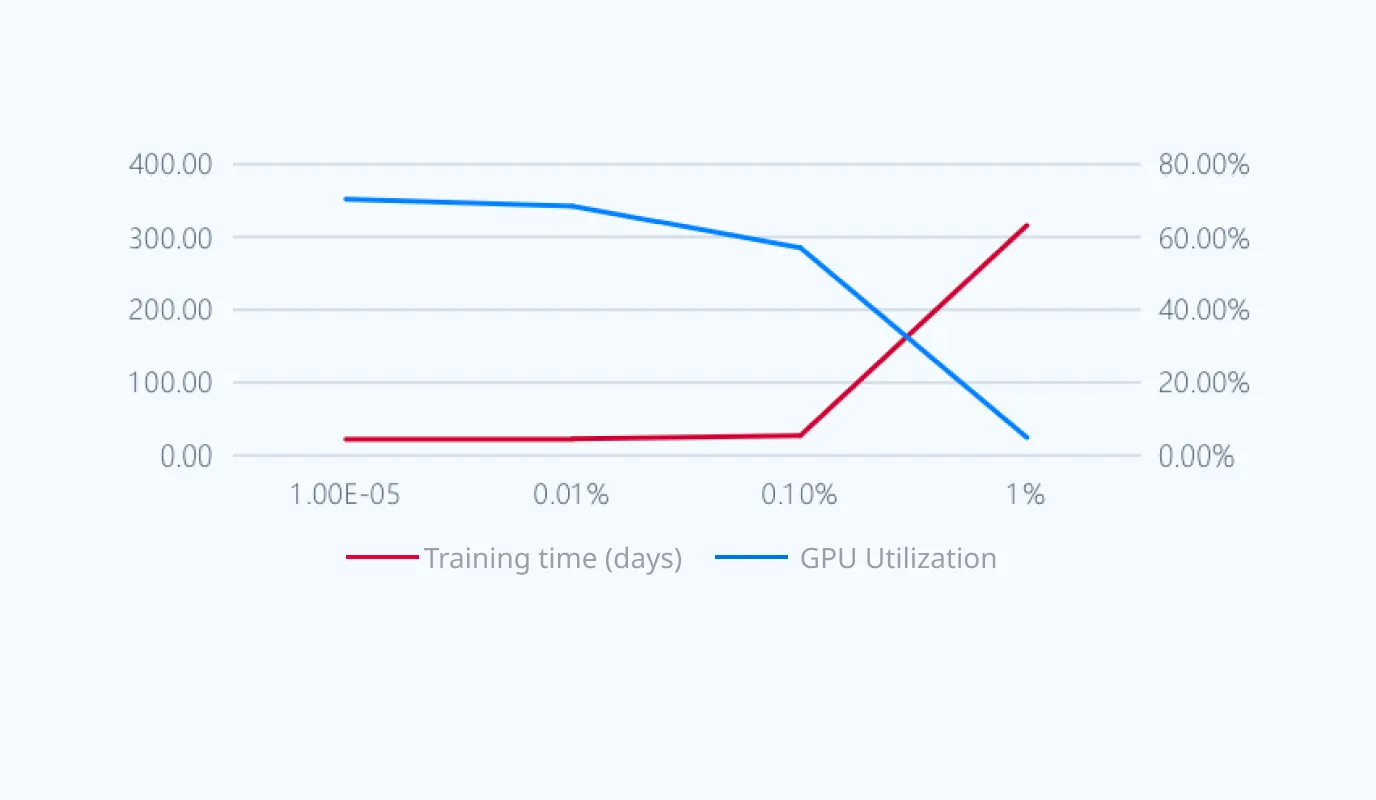 Impact of Packet Loss Ratio on Training Efficiency