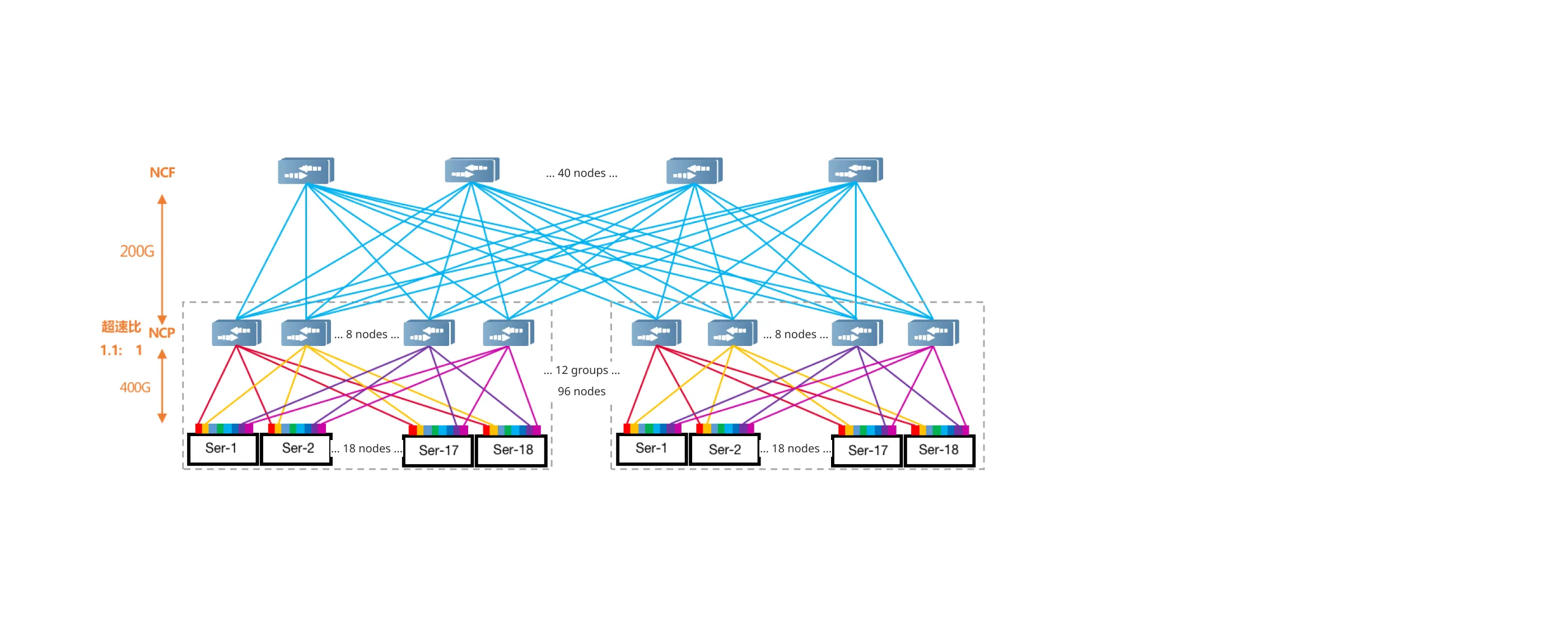 DDC Two-Layer Networking