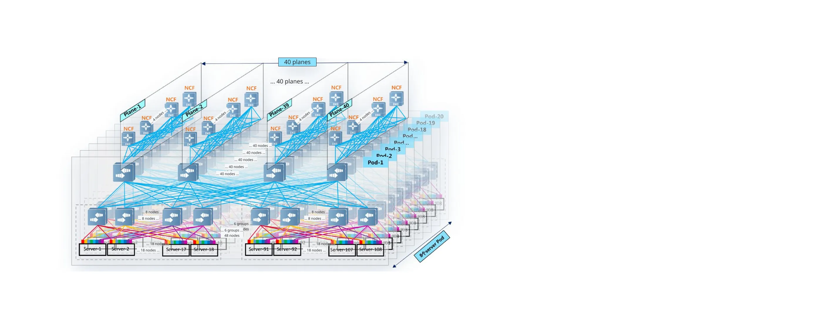 DDC Three-Layer Networking