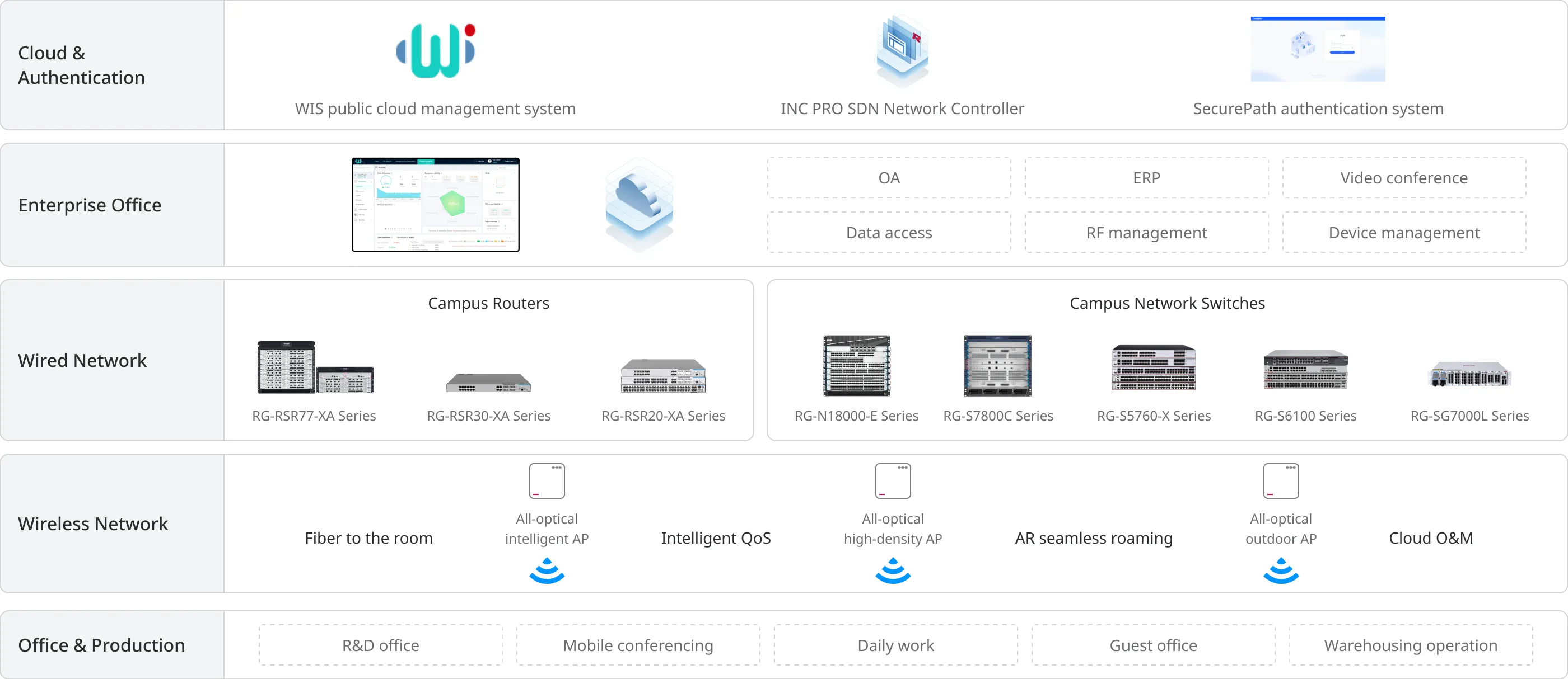 Ruijie Networks Enterprise Network Solutions Architecture
