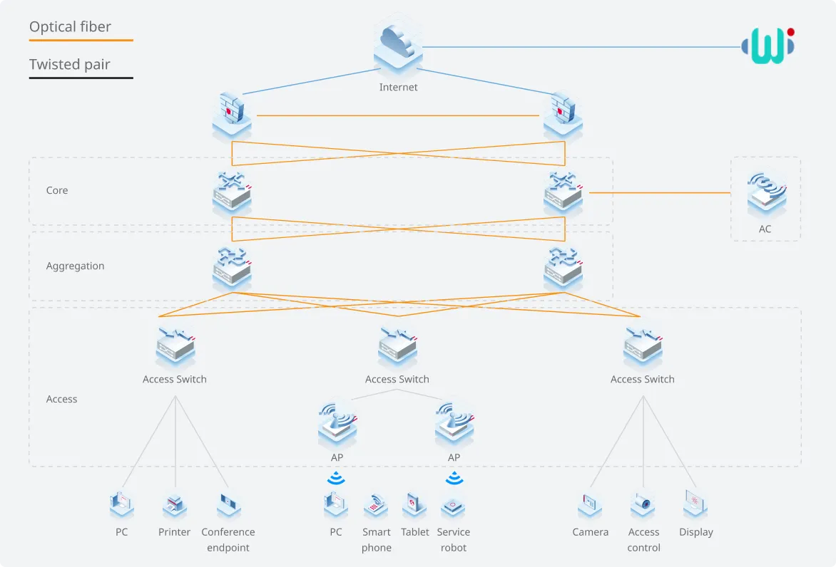 Enterprise Office Network Solution Topology