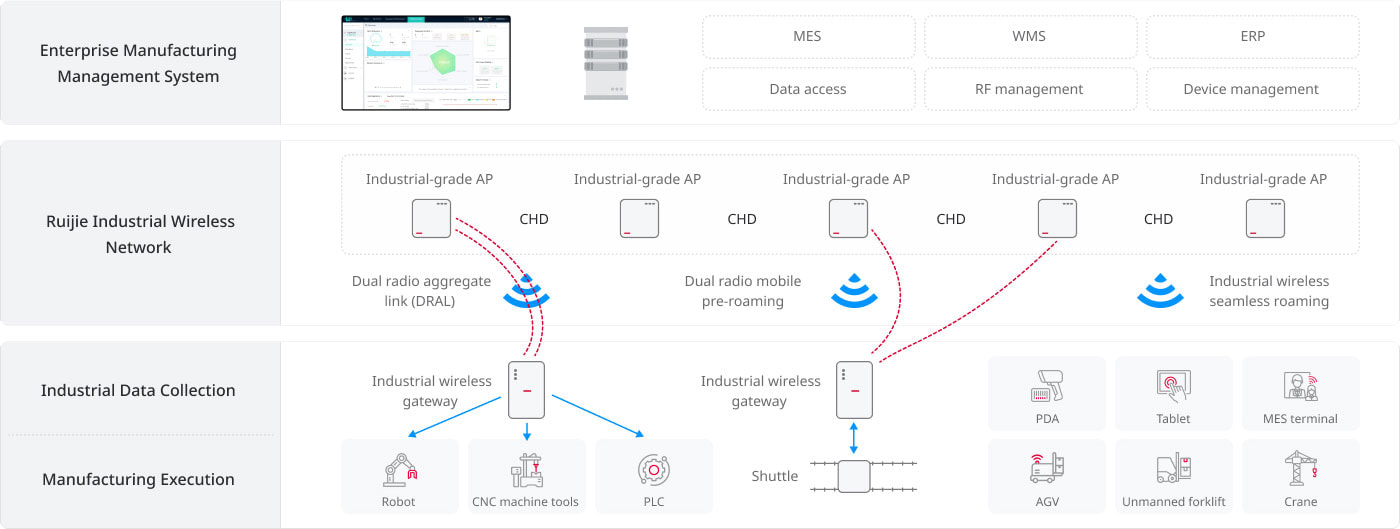 Ruijie Networks Enterprise Production and Warehouse Network Solution Architecture